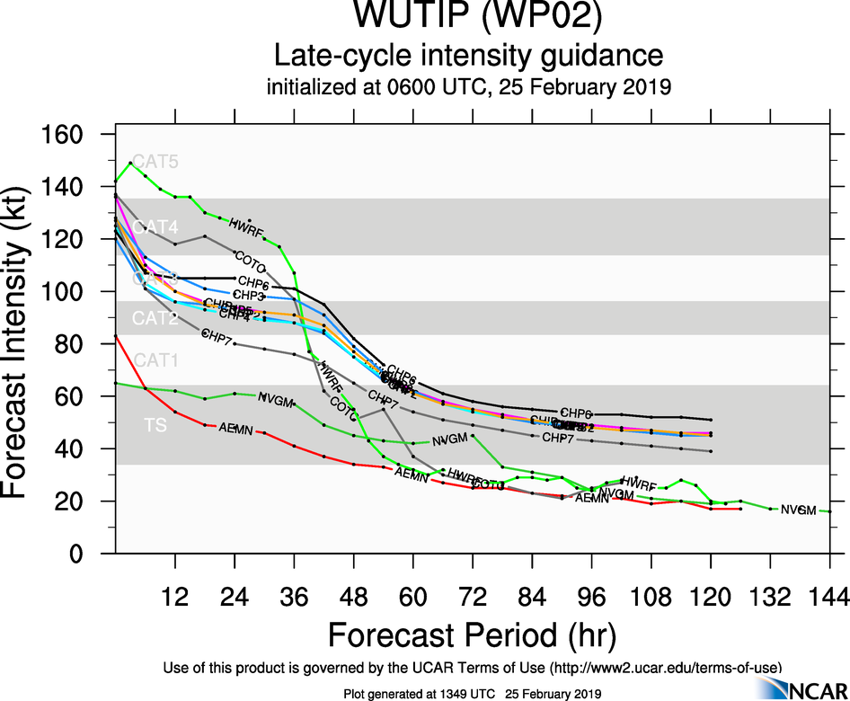 15UTC: Super Typhoon WUTIP(02W) ,Category 4 US, slow-moving and forecast to weaken rapidly after 24hours