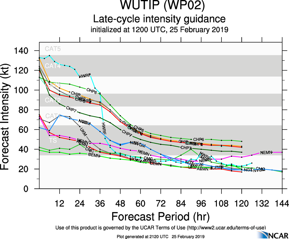 21UTC: Super Typhoon WUTIP(02W) ,Category 4 US, slow-moving and forecast to weaken rapidly after 24hours, no threat to land