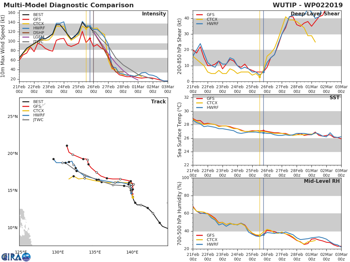 03UTC: Typhoon WUTIP(02W) ,Category 4 US, slow-moving and forecast to weaken rapidly after 24hours, no threat to land