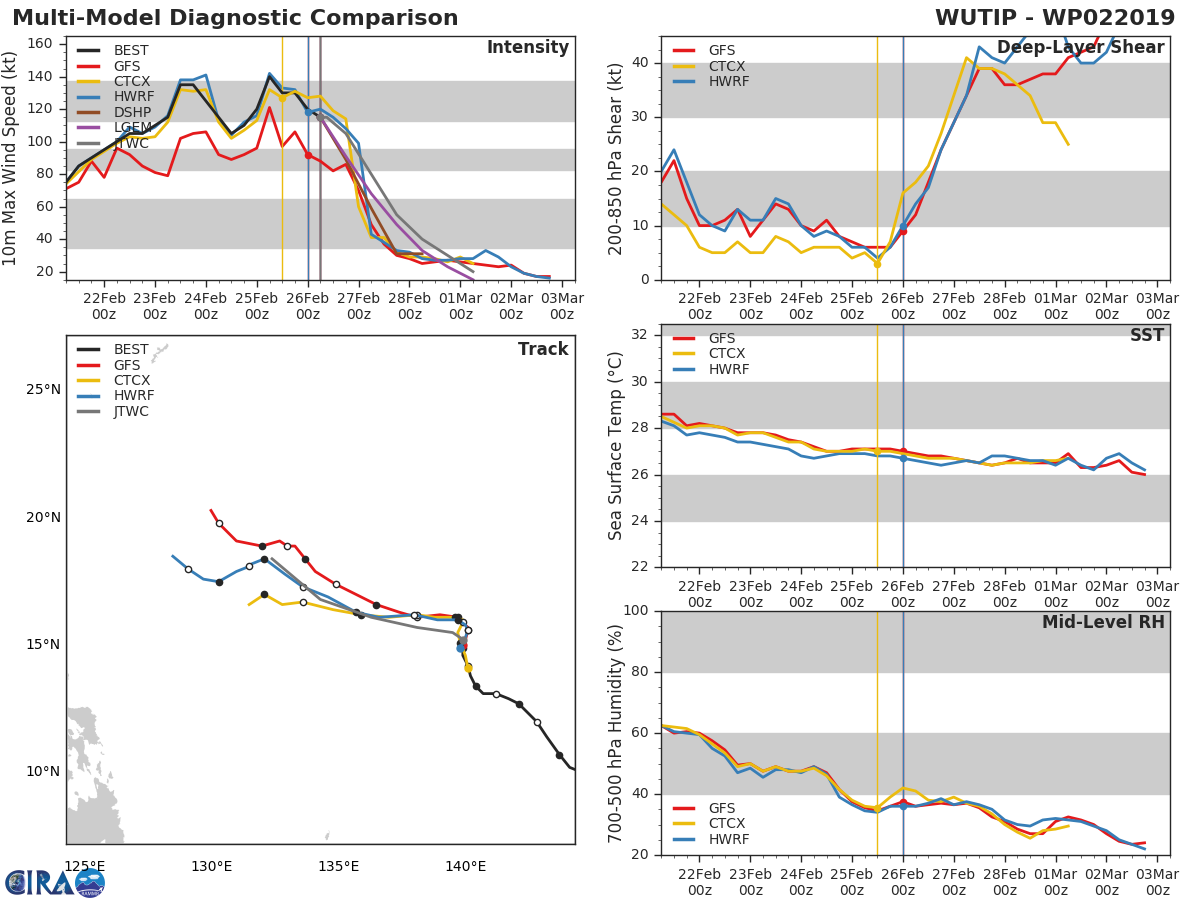 09UTC: Typhoon WUTIP(02W) ,Category 4 US, forecast to weaken rapidly after 12hours, no threat to land