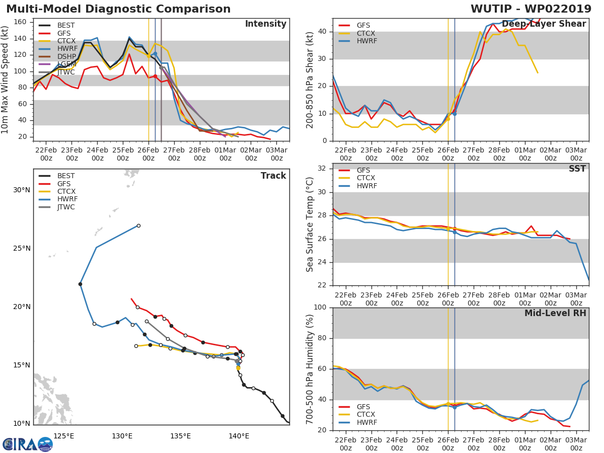 15UTC: Typhoon WUTIP(02W) ,Category 3 US, forecast to weaken rapidly next 72hours, no threat to land