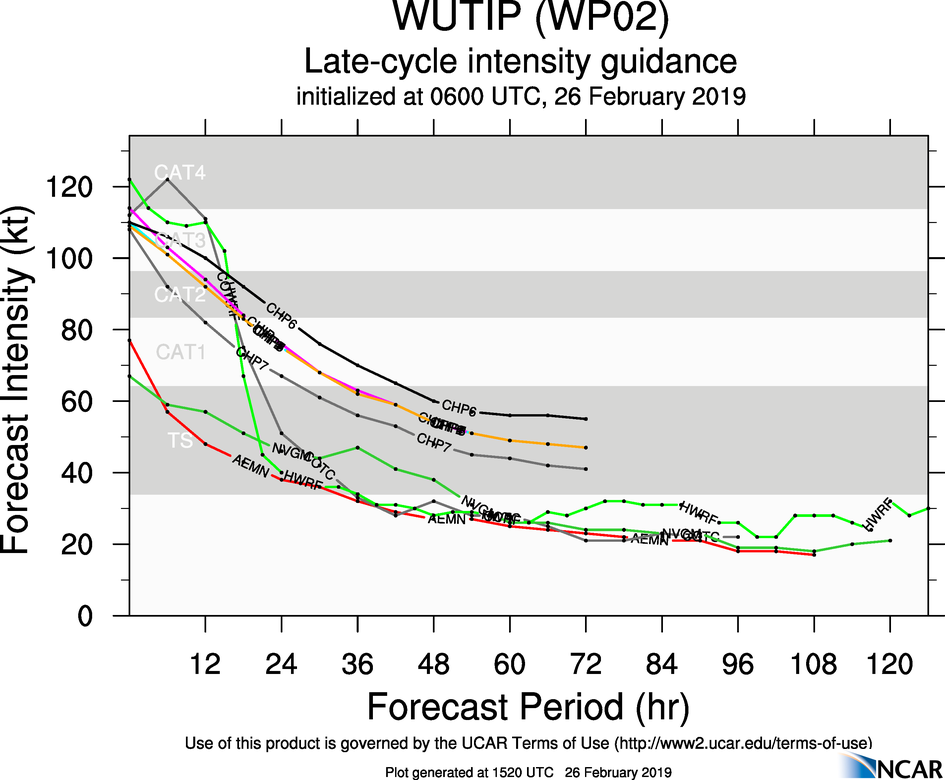 15UTC: Typhoon WUTIP(02W) ,Category 3 US, forecast to weaken rapidly next 72hours, no threat to land