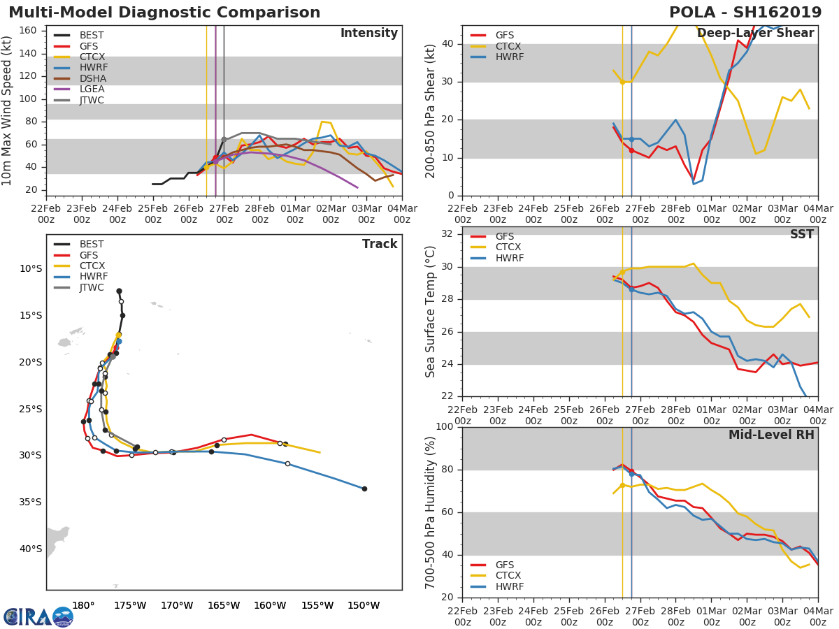 03UTC: Cyclone POLA(16P): Category 1 US , peaking within 24hours and tracking to the west of Nuku 'alofa