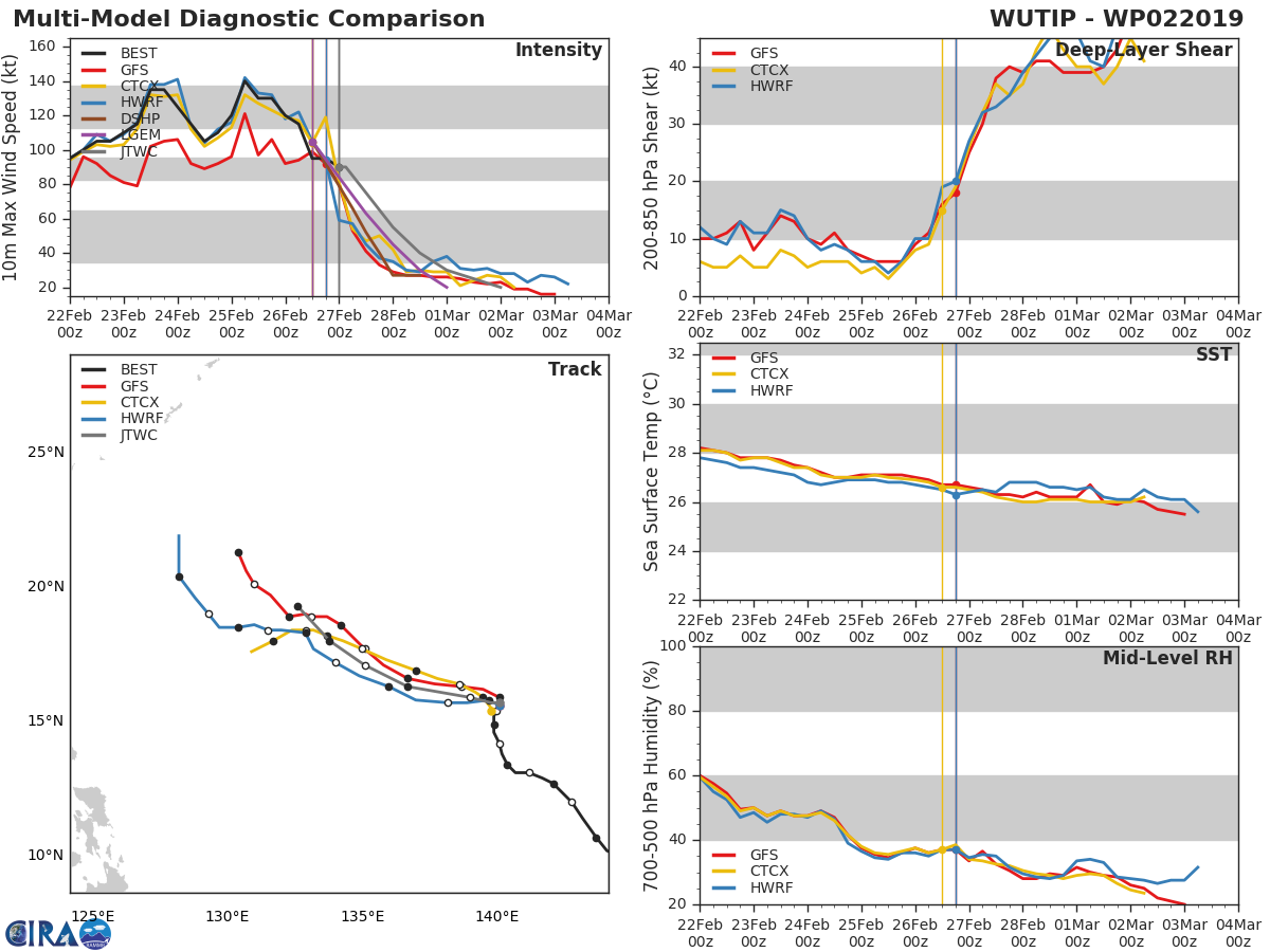 03UTC: Typhoon WUTIP(02W), Category 2 US, slow-moving and weakening rapidly next 72hours, no threat to land