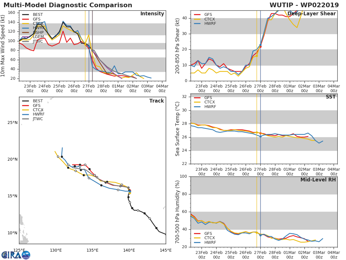 09UTC: Typhoon WUTIP(02W) category 1 US, weakening rapidly and forecast to fall below 35knots in 48hours