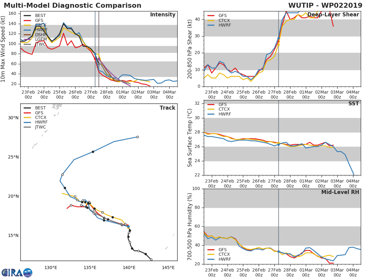 15UTC: WUTIP(02W) non longer a typhoon,weakening rapidly and forecast to fall below 35knots in 24hours