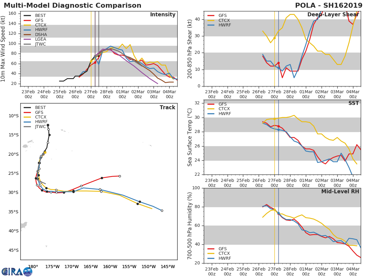 15UTC: Cyclone POLA(16P) Category 1 US, tracking less than 100km to Ona Llau(Fiji), may intensify next 24hours