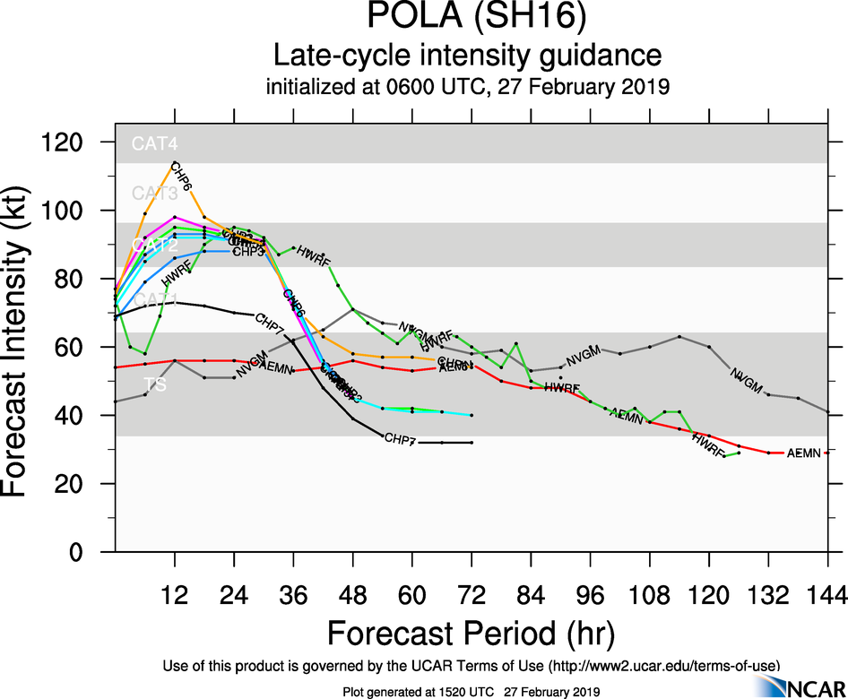 15UTC: Cyclone POLA(16P) Category 1 US, tracking less than 100km to Ona Llau(Fiji), may intensify next 24hours