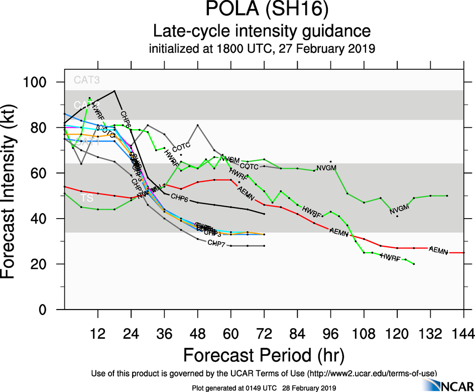 03UTC: Cyclone POLA(16P): Category 2 US  near peak intensity 