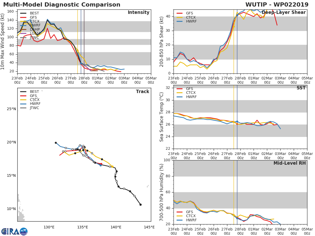 03UTC: WUTIP(02W) weakening rapidly over open seas