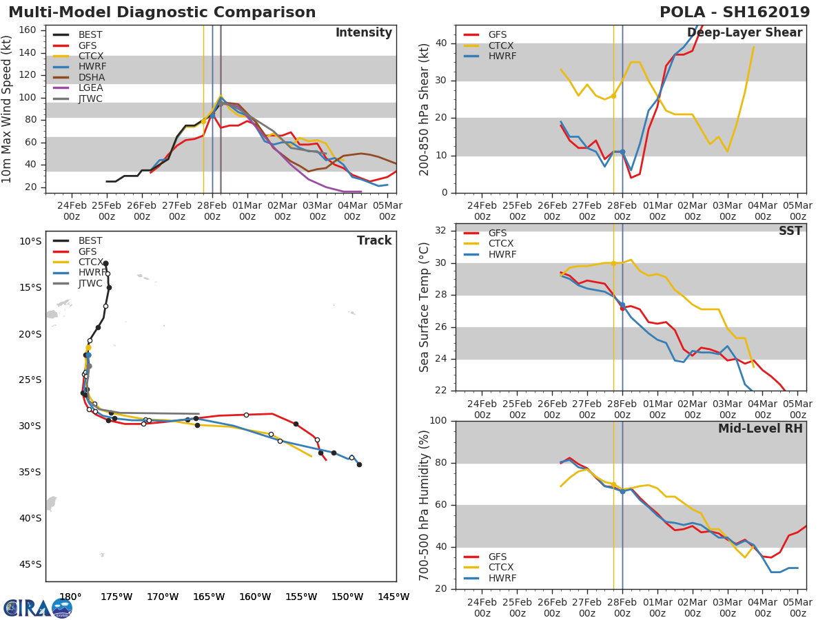 09UTC: Cyclone POLA(16P) category 2 US, peaking with top gusts over 200km/h