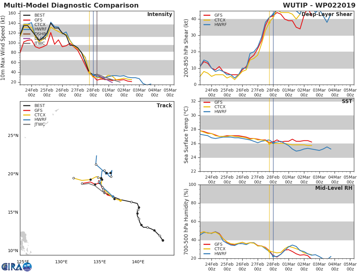 09UTC: WUTIP(02W) dissipating within 24 hours