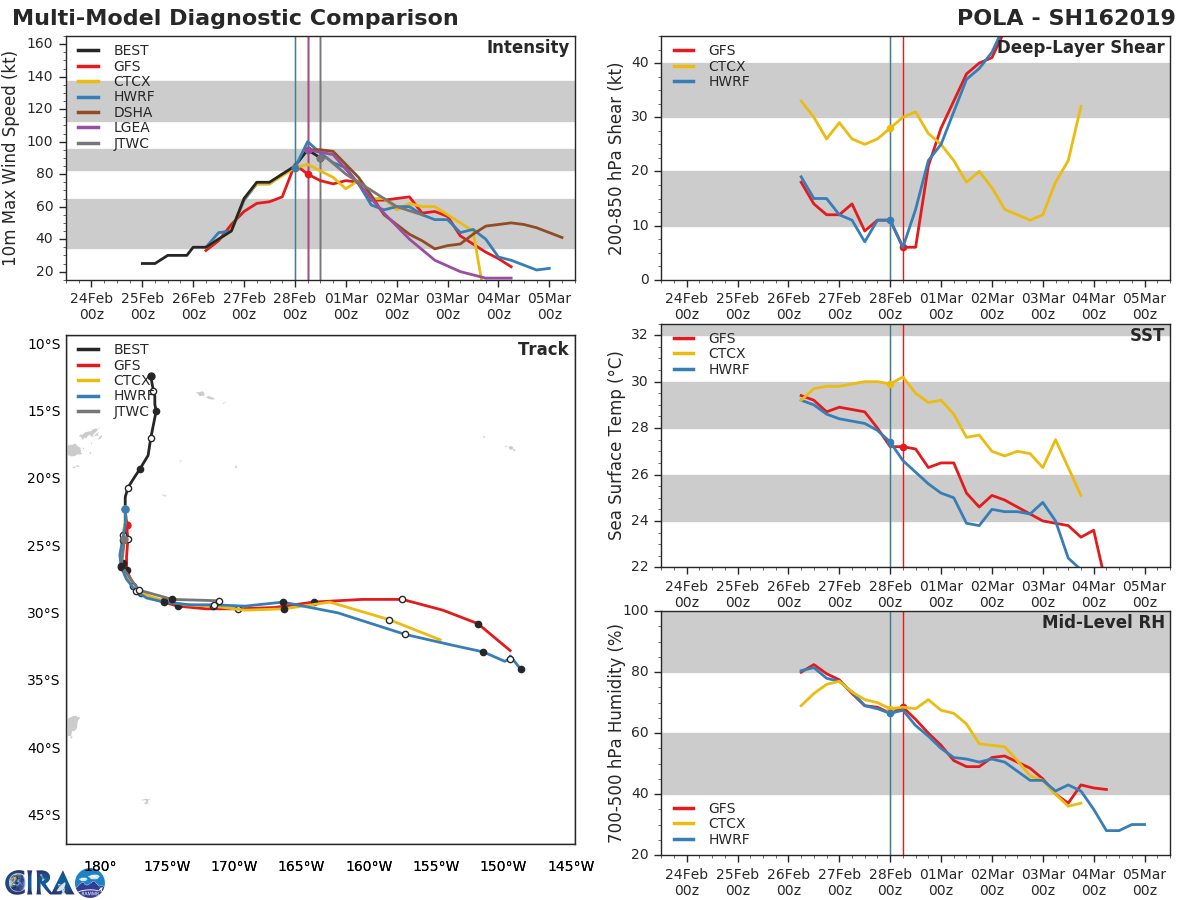 15UTC: Cyclone POLA(16P) Category 2 US, weakening steadily and being extratropical in 48hours