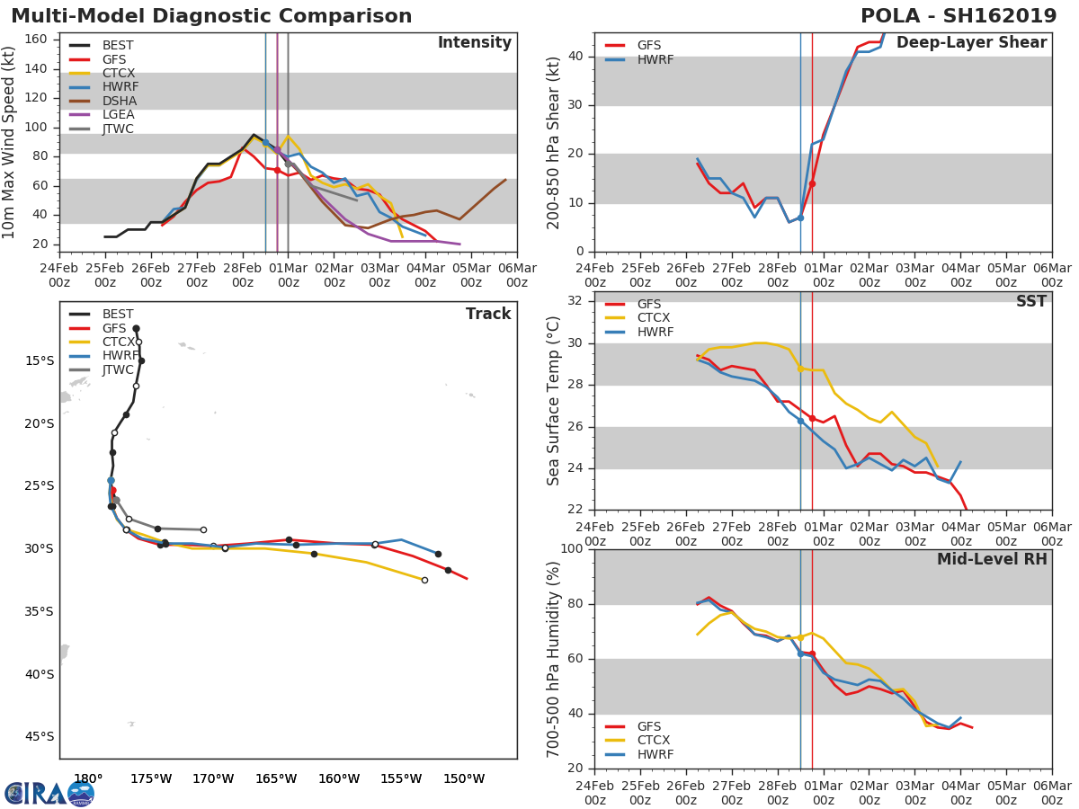 03UTC: Cyclone POLA(16P) category 1 US, weakening and becoming extratropical