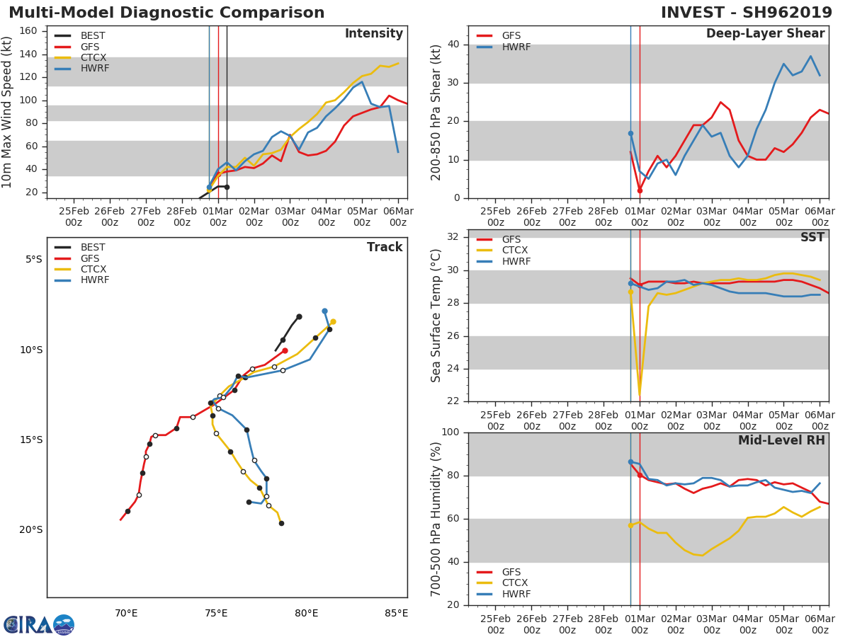 09UTC: South Indian: 96S high chances of development next 24hours