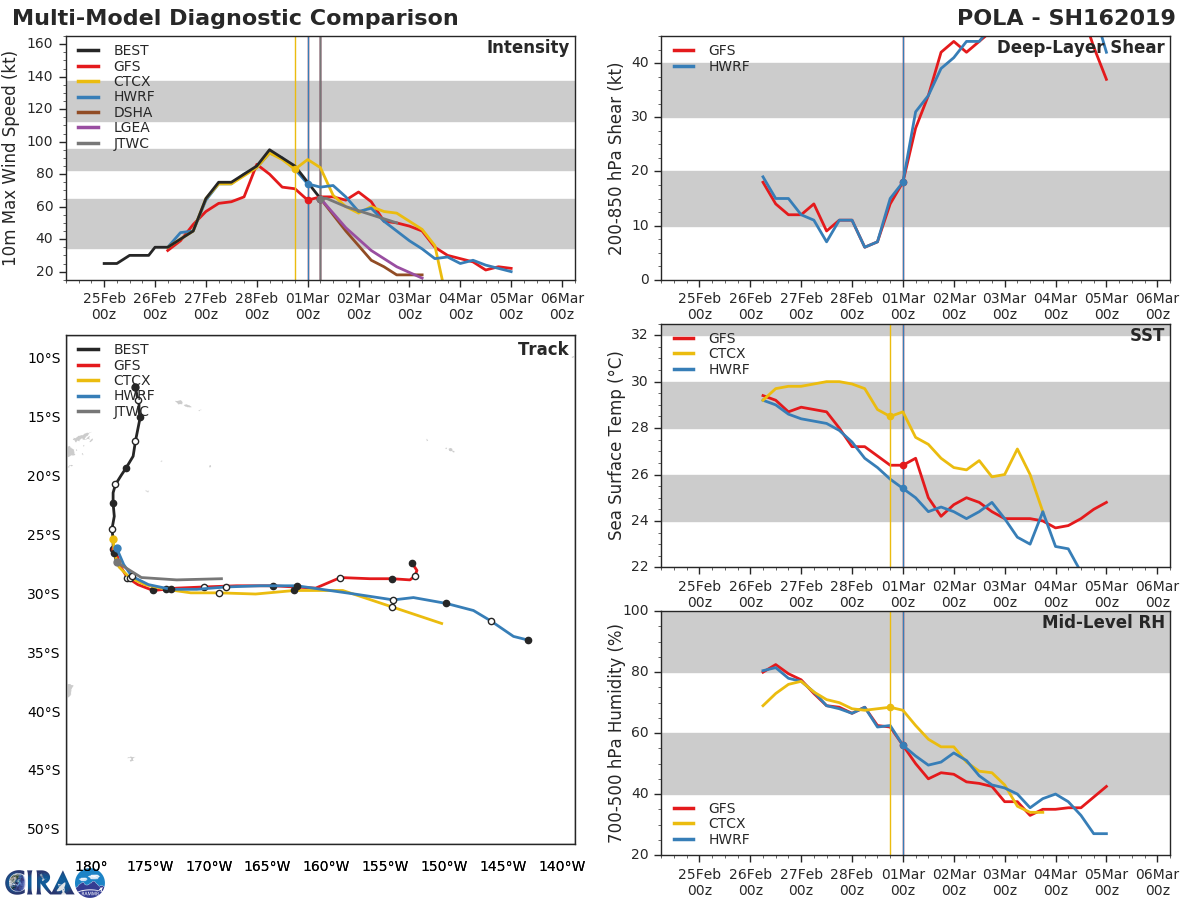 09UTC: Cyclone POLA(16P) category 1 US, weakening and becoming extratropical