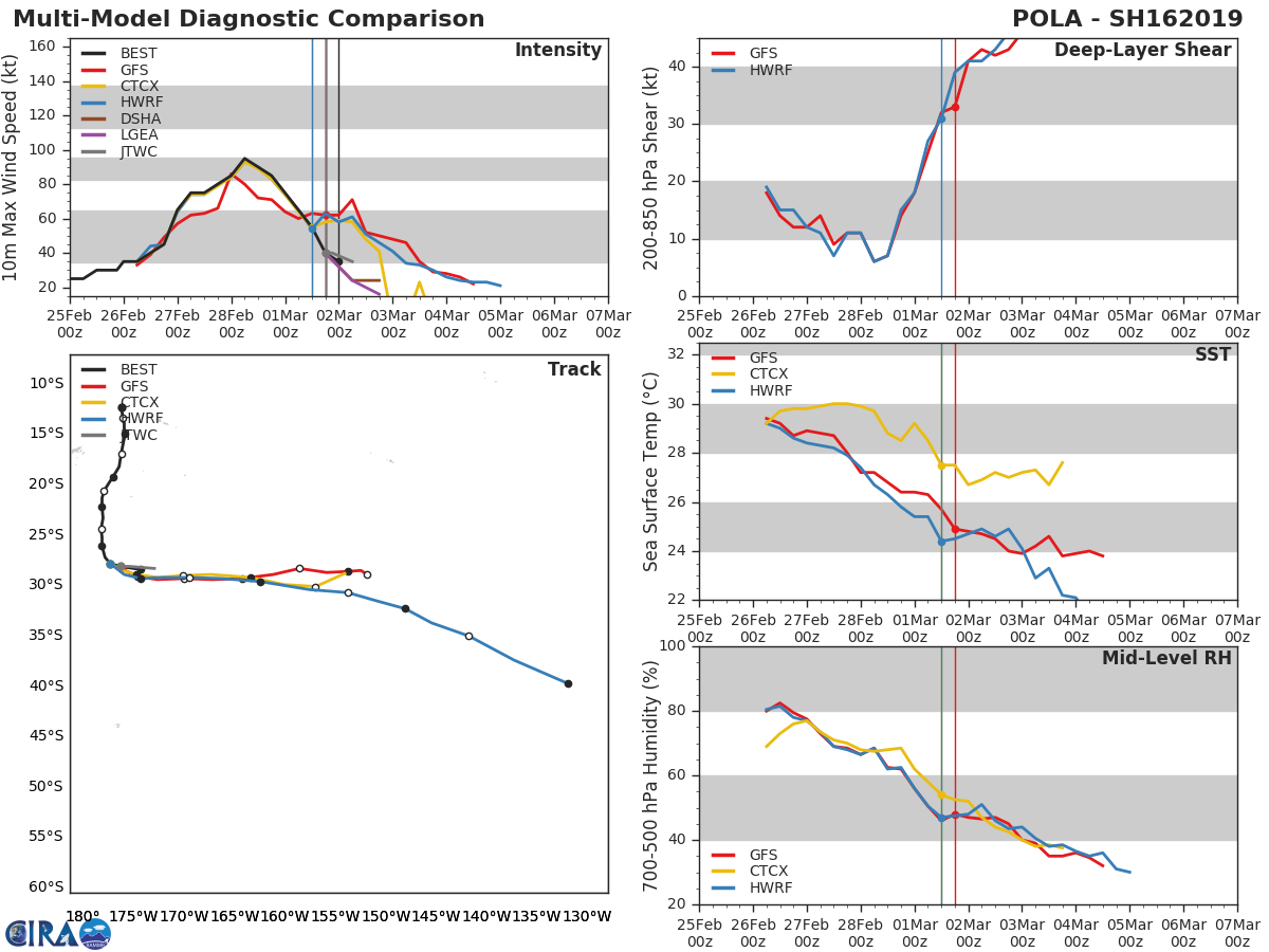 01UTC: ex tropical cyclone POLA(16P): extratropical, final warning