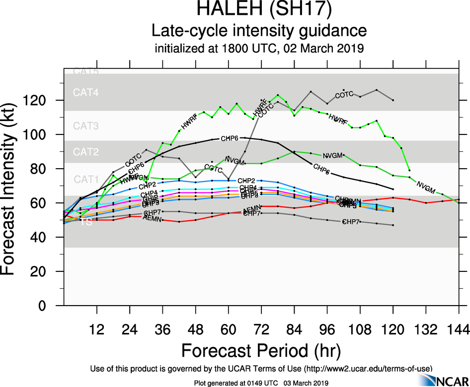 03UTC: TC HALEH(17S): slow moving and intensifying, possible peak at category 4 US in 72hours