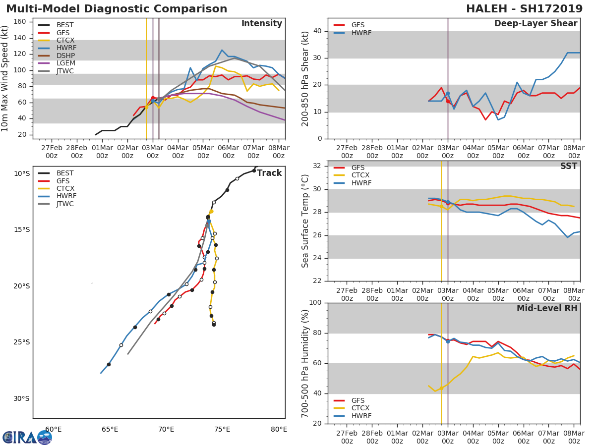 09UTC: TC HALEH(17S) category 1 US, slow-moving and intensifying to a possible peak at Category 4 in 72hours