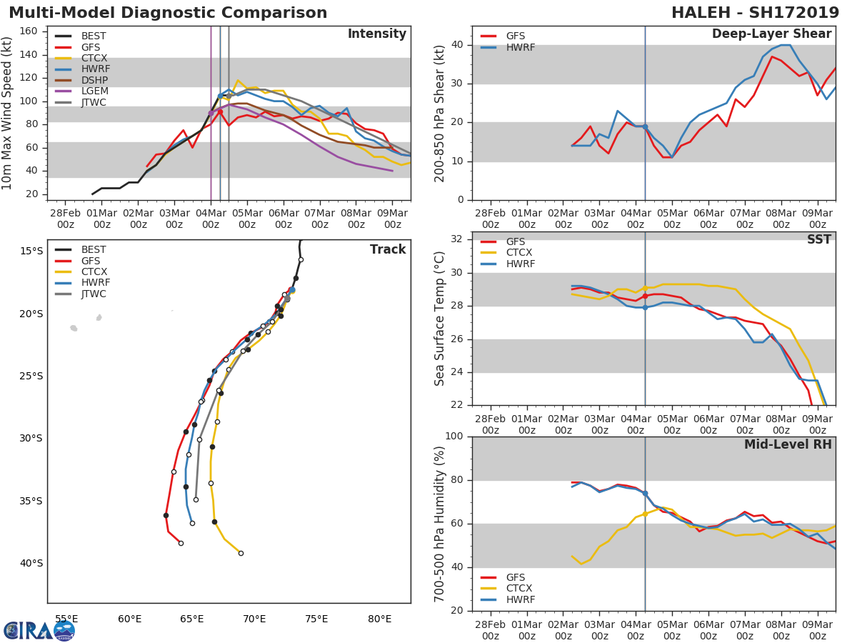 15UTC: TC HALEH(17S) category 3 US, intensity expected to peak within 24hours, no threat to land