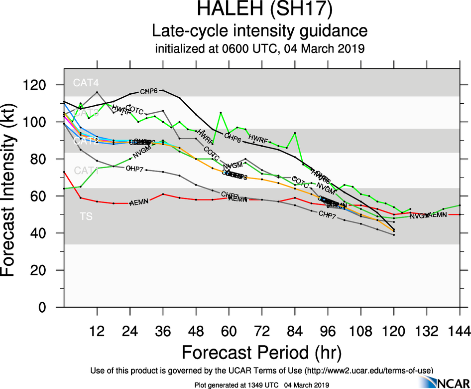 15UTC: TC HALEH(17S) category 3 US, intensity expected to peak within 24hours, no threat to land