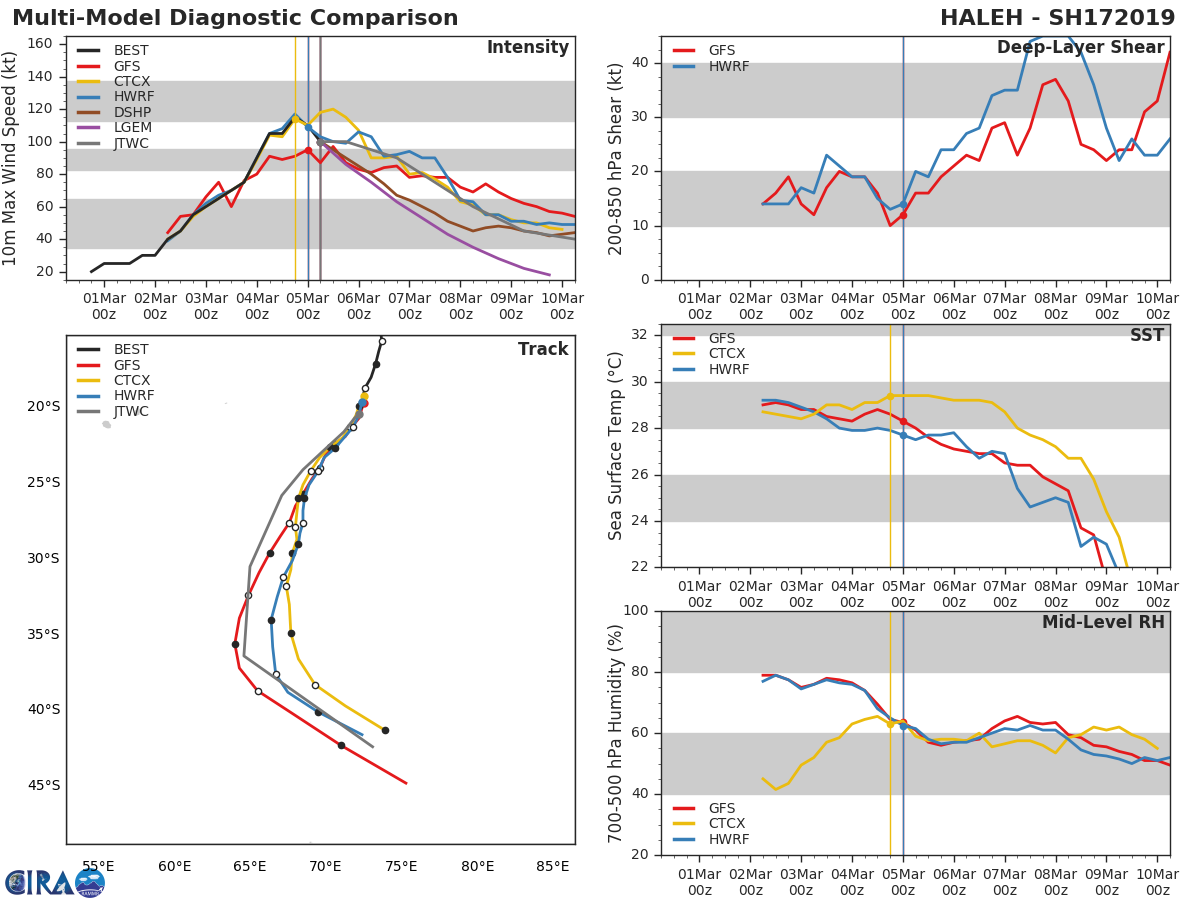 09UTC: Cyclone  HALEH(17S) category 3 US is weakening