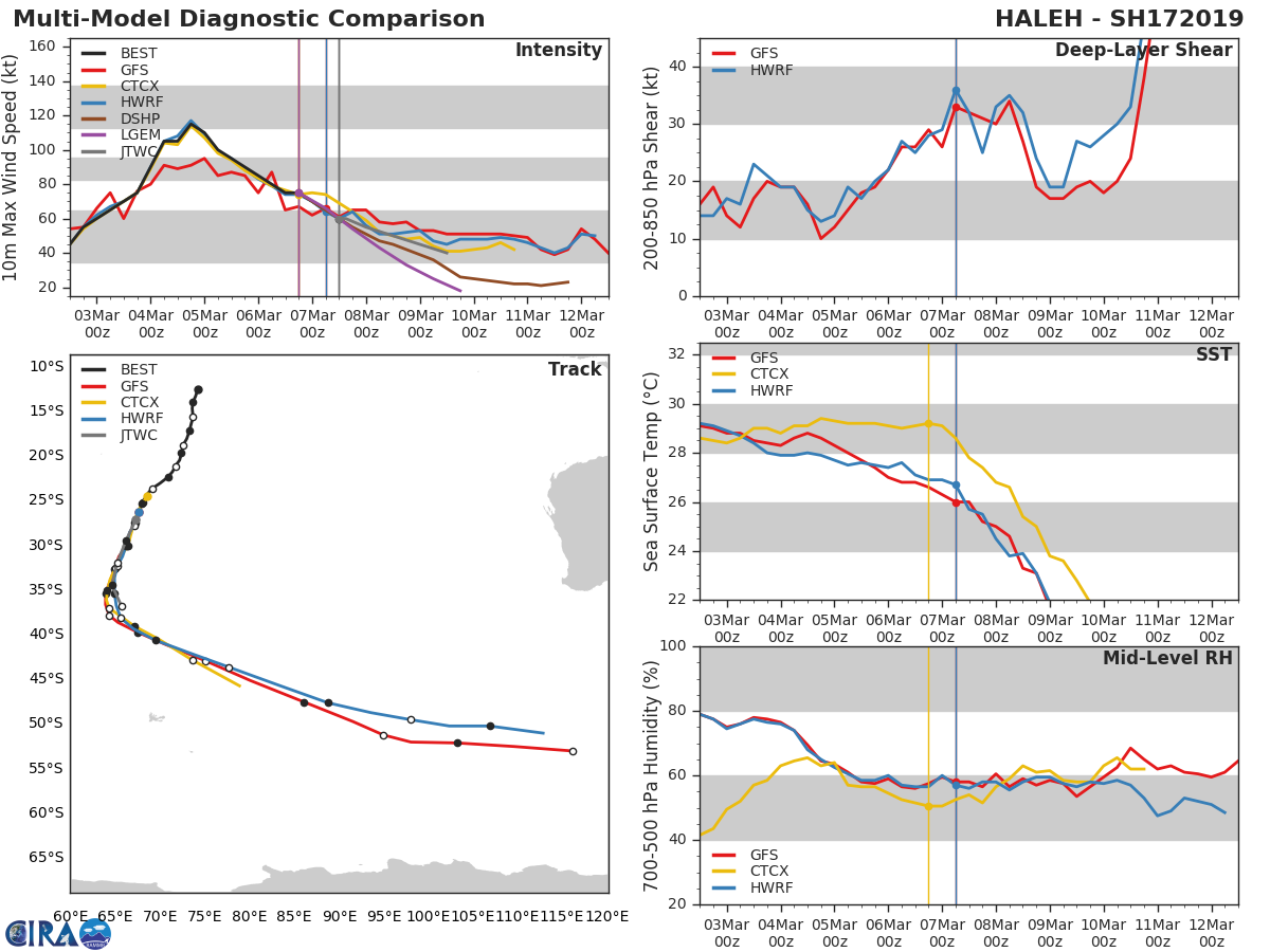 15UTC: Cyclone HALEH(17S) weakening and forecast to be a cold-core mid latitude low in 48hours