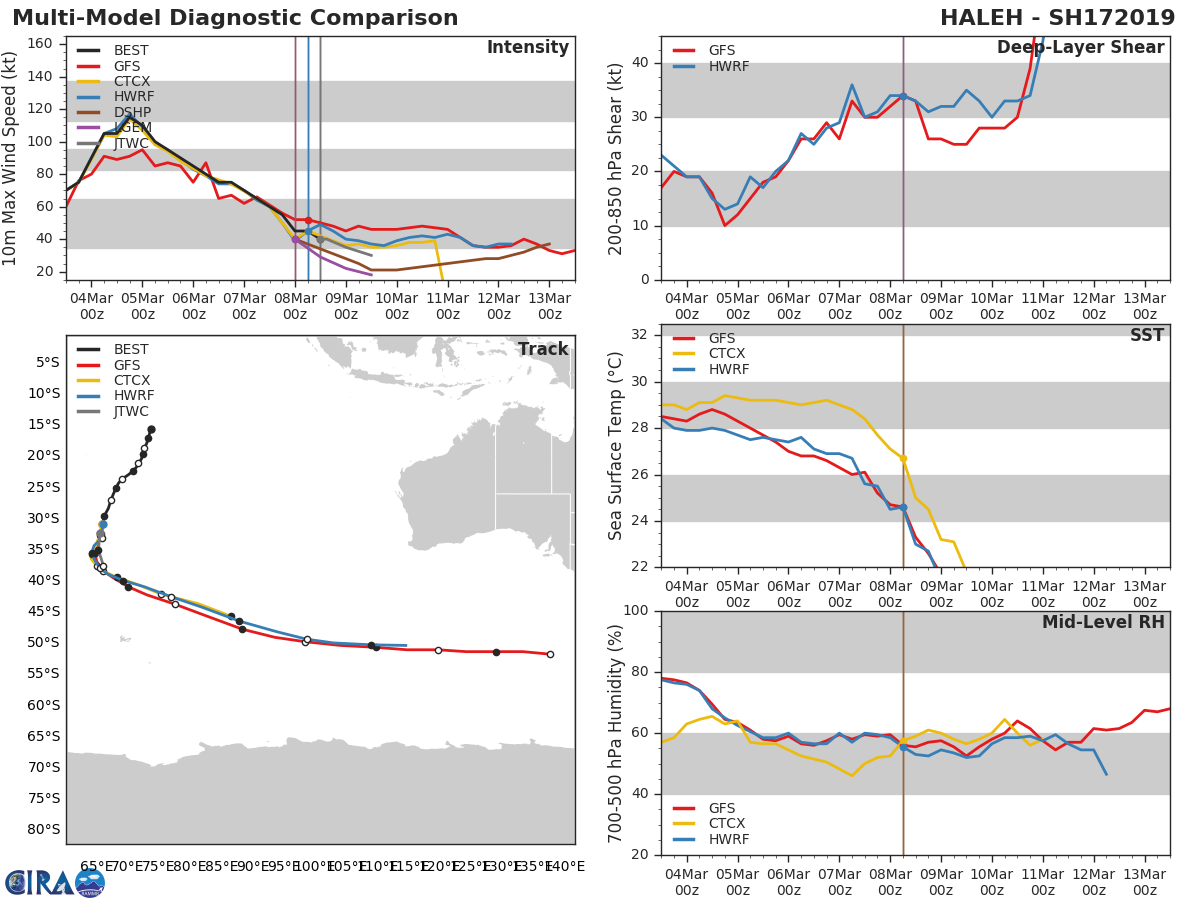 15UTC: TC HALEH(17S) undergoing slow extratropical transition