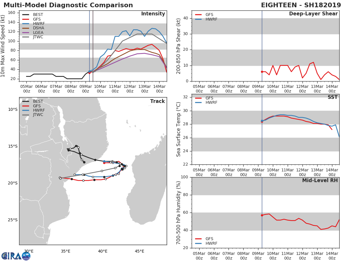 15UTC: TC 18S forecast to be a powerful category 4 US  in 3 days, possible direct threat to Beira/Mozambique