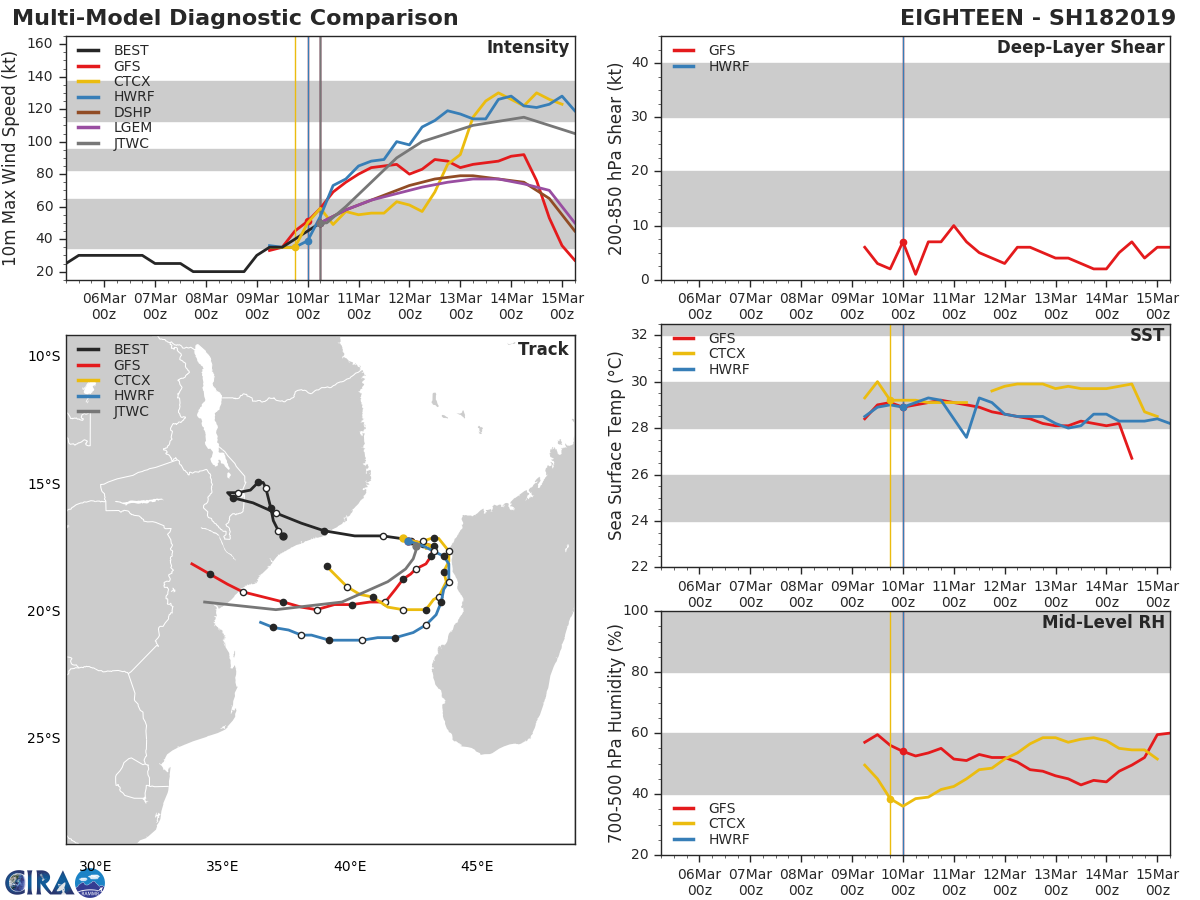 09UTC: TC IDAI(18S) intensifying rapidly west of Madagascar and could pose a major threat to Beira/Mozambique in 4 days