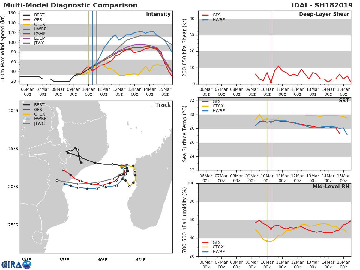 15UTC:  IDAI(18S) is intensifying west of Madagascar, could be a powerful category 4 US in 3 days and approach Beira/Mozambique