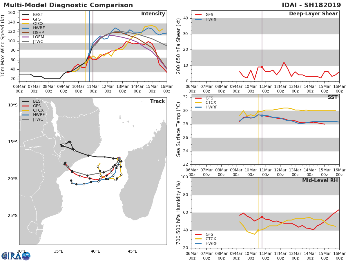 03UTC: TC IDAI(18S) category 2 US, intensifying, possible category 4 in 24hours, possible threat to Quelimane/Beira in 4 days