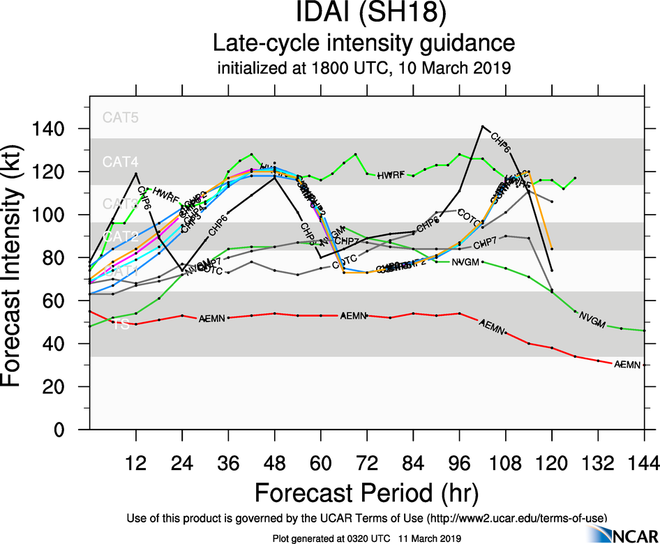 03UTC: TC IDAI(18S) category 2 US, intensifying, possible category 4 in 24hours, possible threat to Quelimane/Beira in 4 days