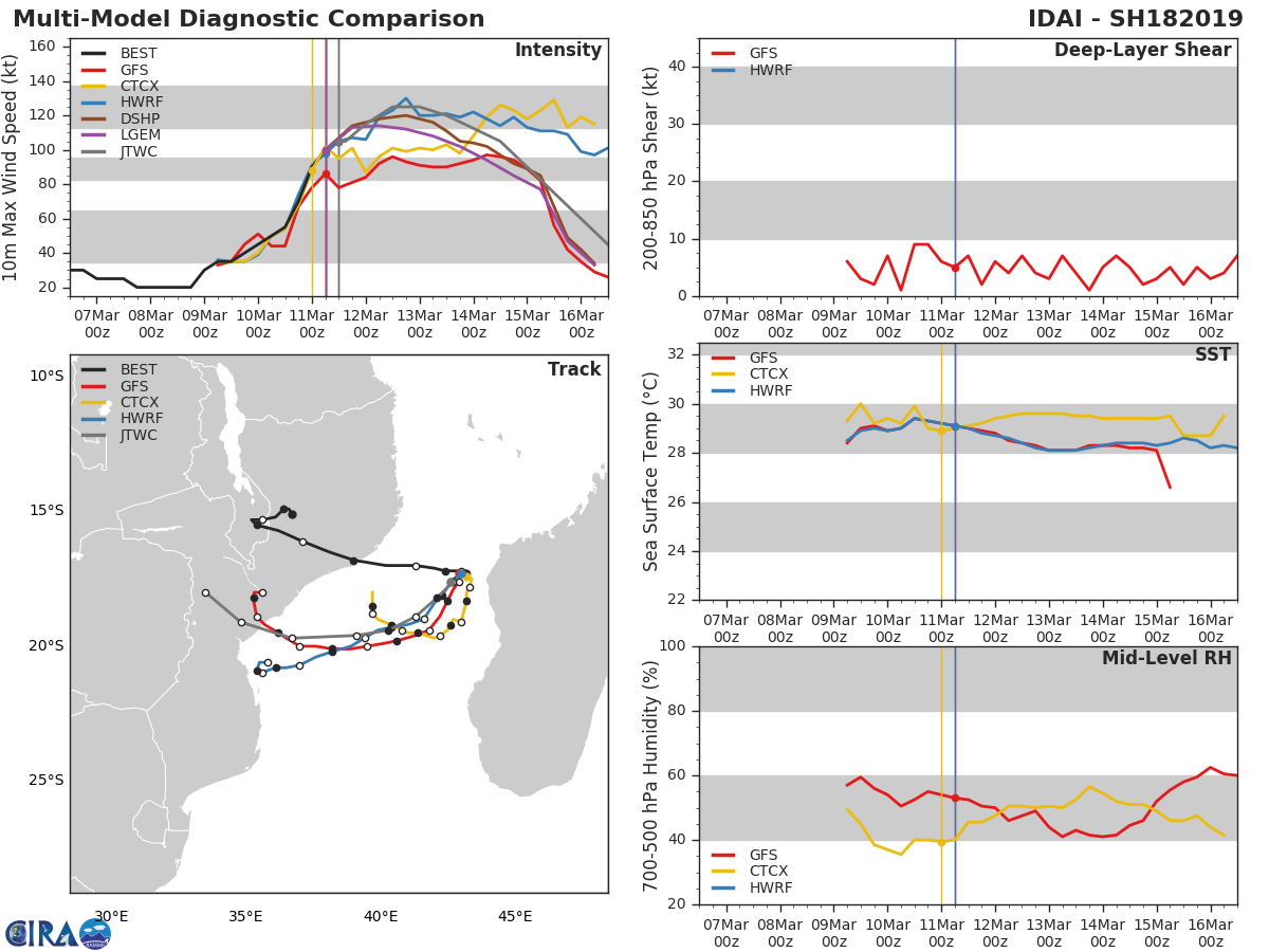 15UTC: IDAI(18S) category 3 US, intensifying to category 4 within 24hours,forecast to bear down on Beira/MOZ in 3 days