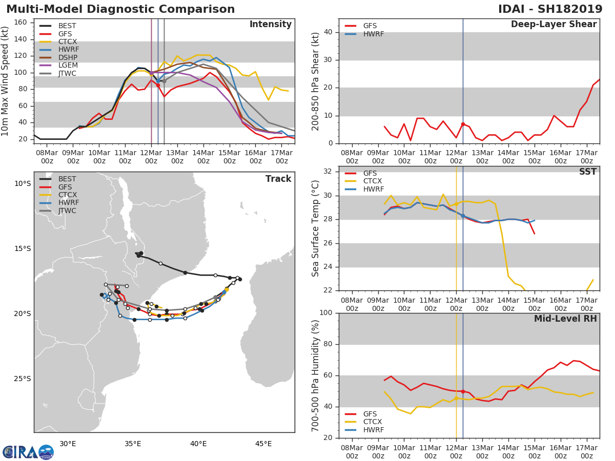 15UTC:  IDAI(18S) category 2 US, likely to intensify and bear down on Beira area  in 48hours