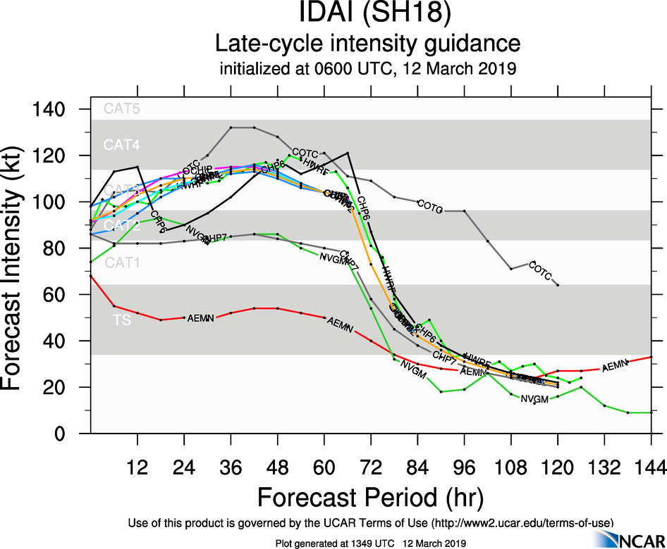 15UTC:  IDAI(18S) category 2 US, likely to intensify and bear down on Beira area  in 48hours