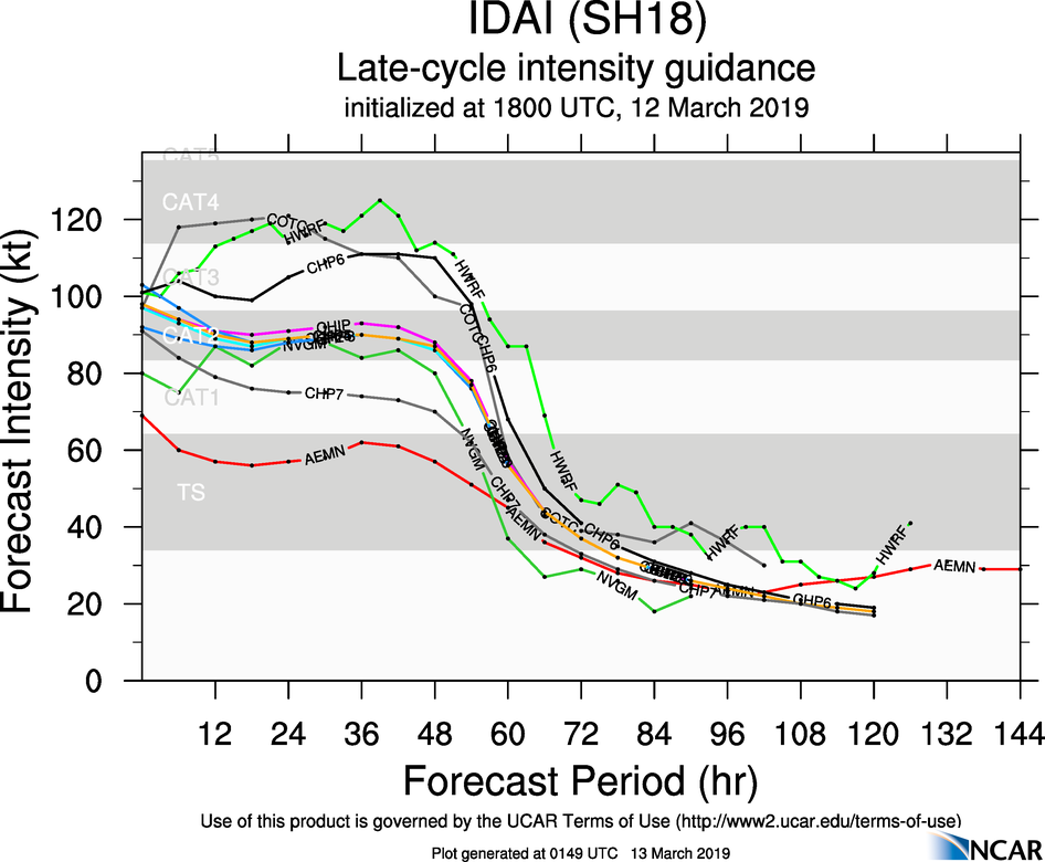 03UTC: cyclone IDAI(18S) 560km to Beira, slowly approaching, could hit the area shortly after 36hours