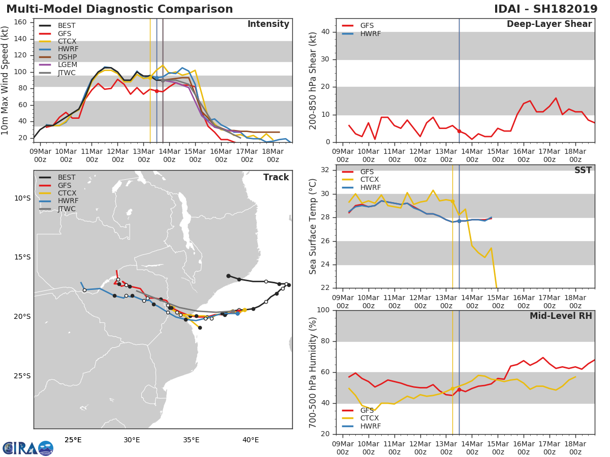 21UTC: TC IDAI(18S) , 385km to Beira, set to make landfall less than 100km to Beira shortly after 24hours