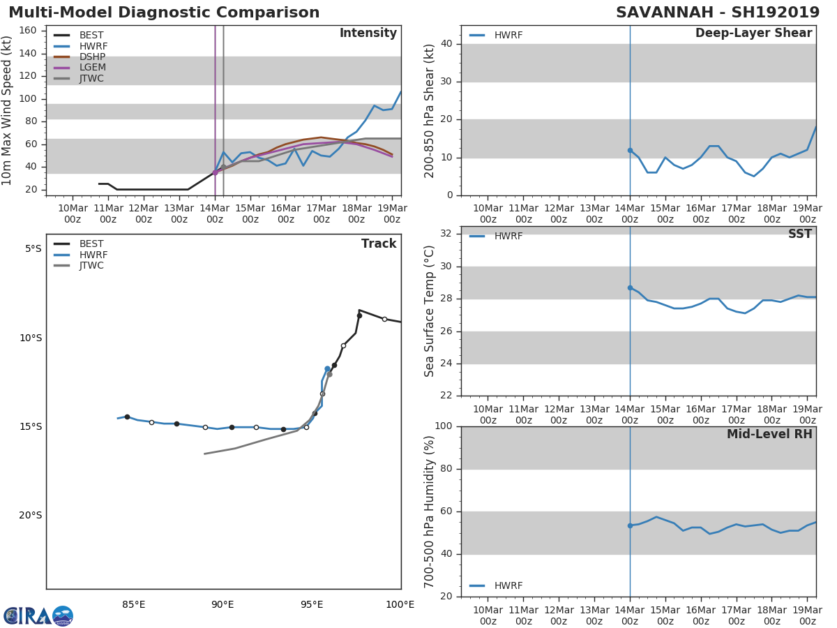 09UTC: TC SAVANNAH(19S) tracking apprx 100km to the Cocos islands and intensifying gradually