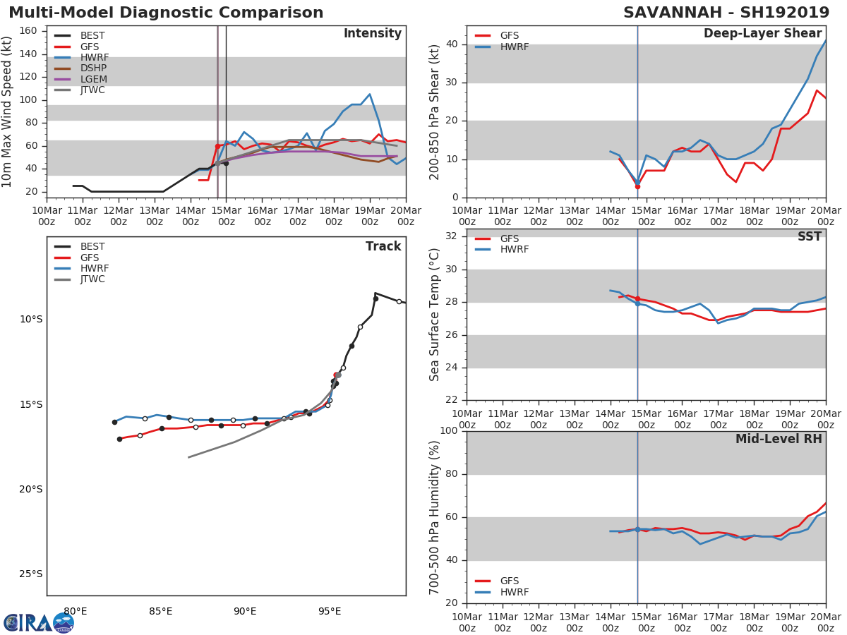 03UTC: TC SAVANNAH(19S) slowly intensifying in the middle of the South Indian Ocean