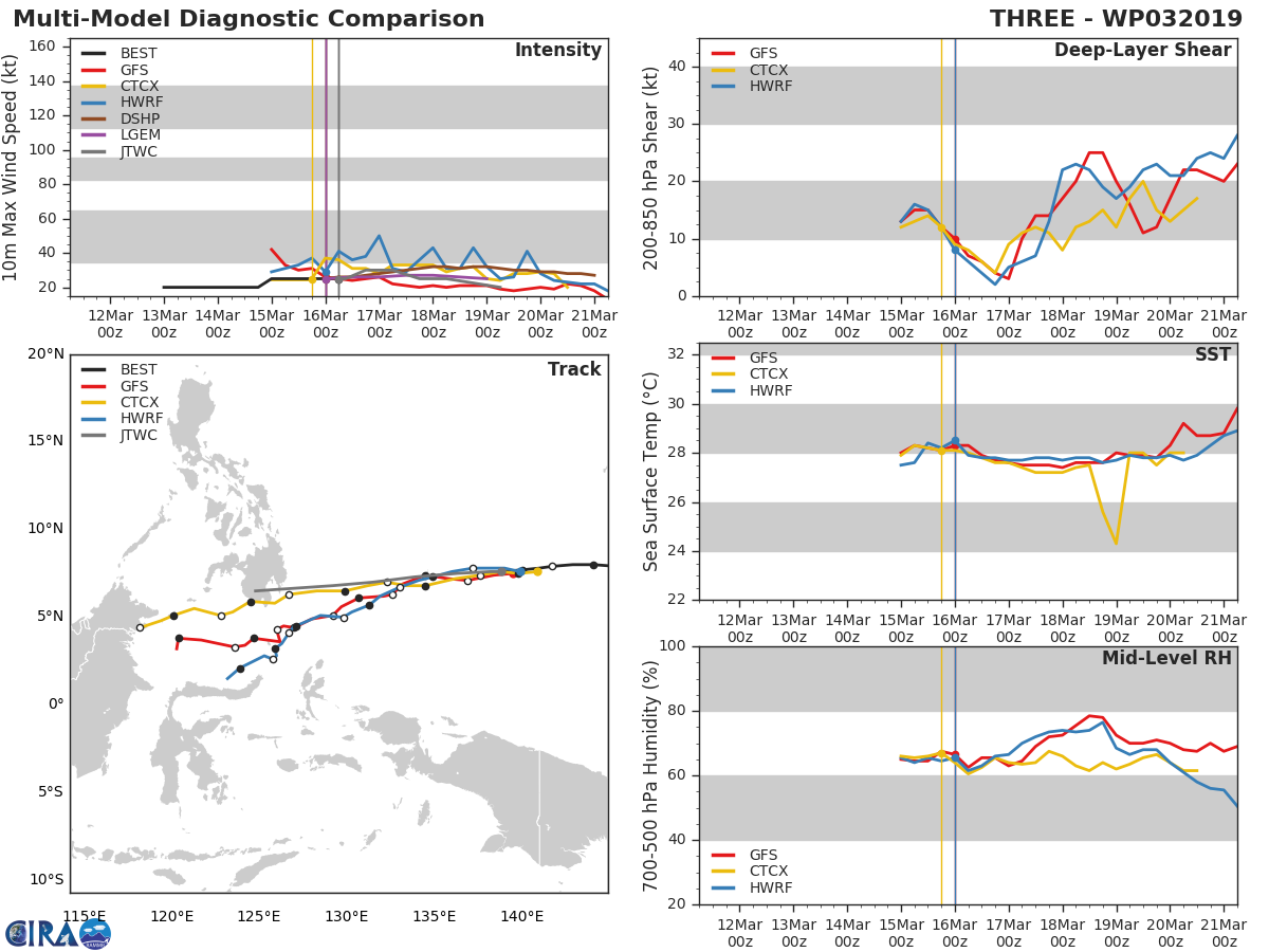 09UTC: tropical depression 03W set to cross Palau within 24hours and dissipate over southern Mindanao in 3 days