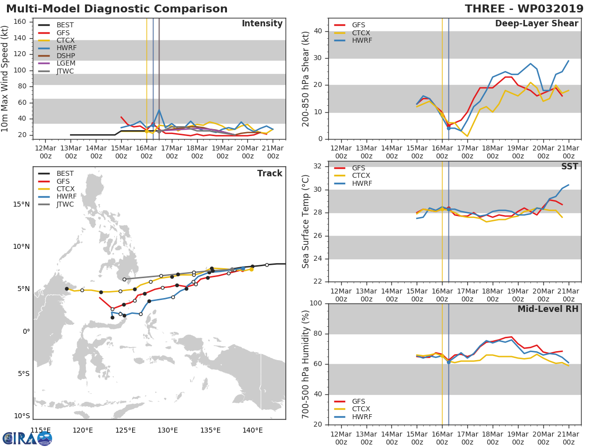 15UTC: TD 03W set to track very close to Palau shortly after 12hours and dissipate over southern Mindanao in 72hours