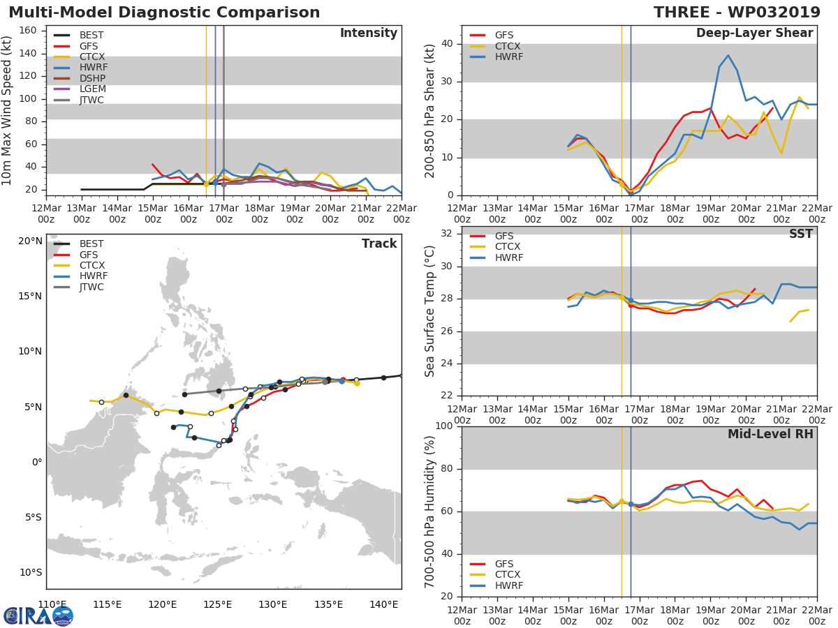 03UTC: TD 03W close to Palau forecast to cross southern Mindanao in 36hours