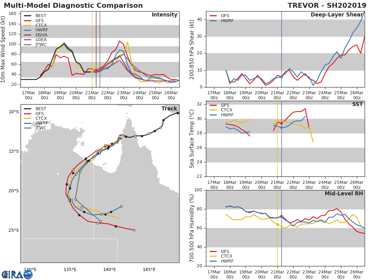 15UTC: TC TREVOR(20P) intensifying next 36h over the Gulf of Carpentaria