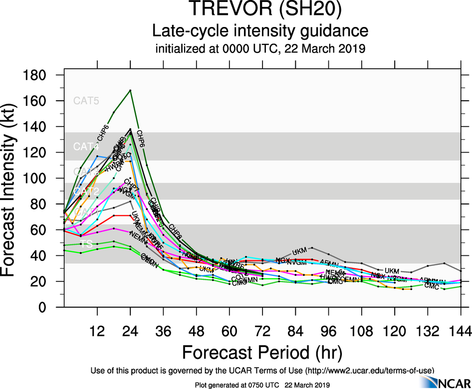 09UTC: TREVOR(20P) category 2 US, forecast to make landfall near BORROLOOLA in 18hours as a category 3 US