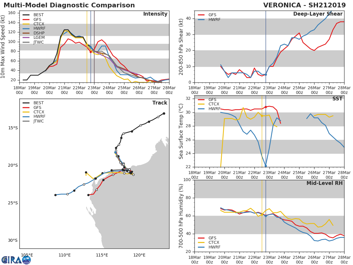 03UTC: VERONICA(21S) gradually approaching Port Hedland as a category 1 US.