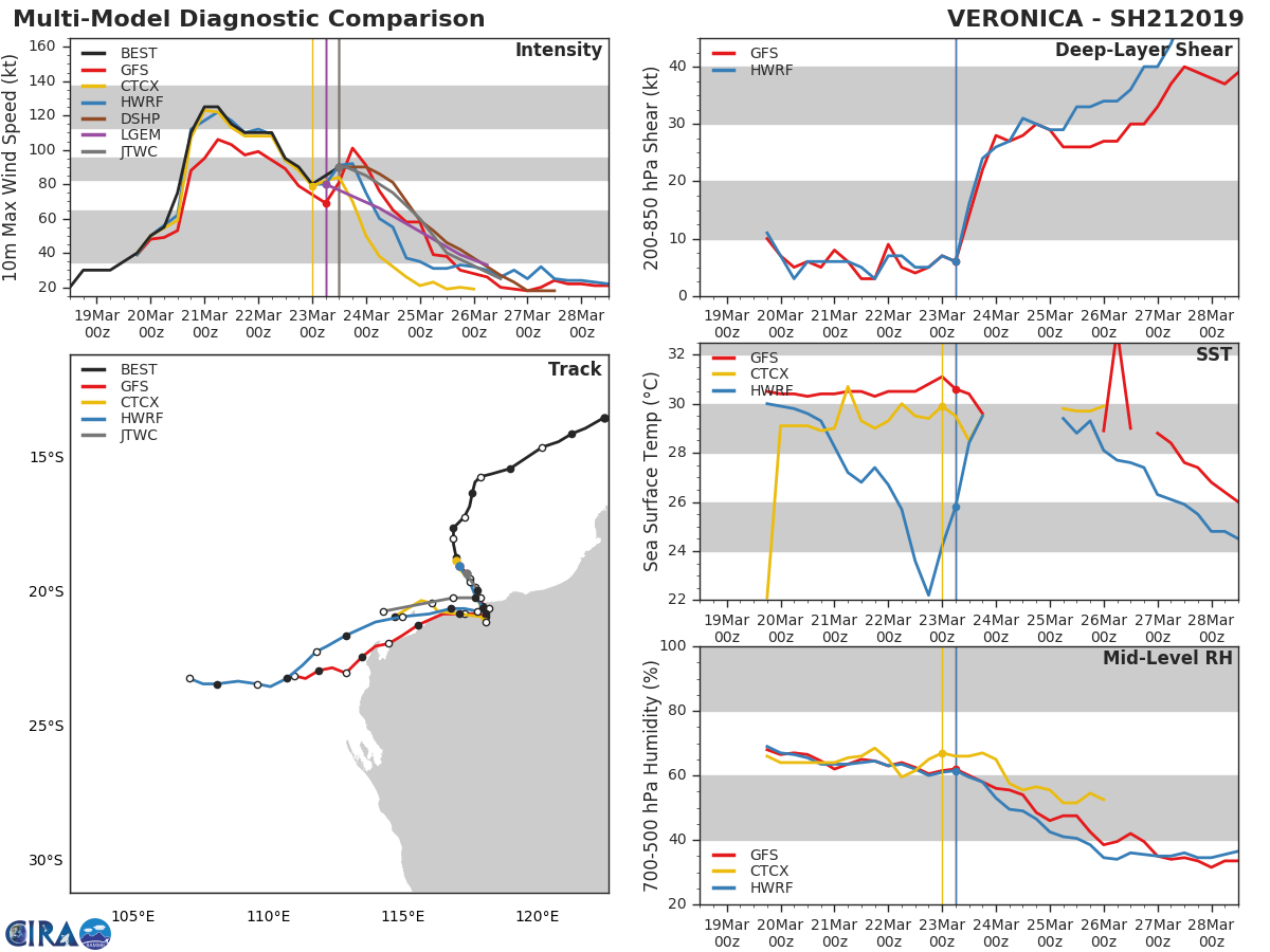 15UTC: VERONICA(21S) category 2 US, 165km northwest of Port Hedland, slowly approaching the coast 