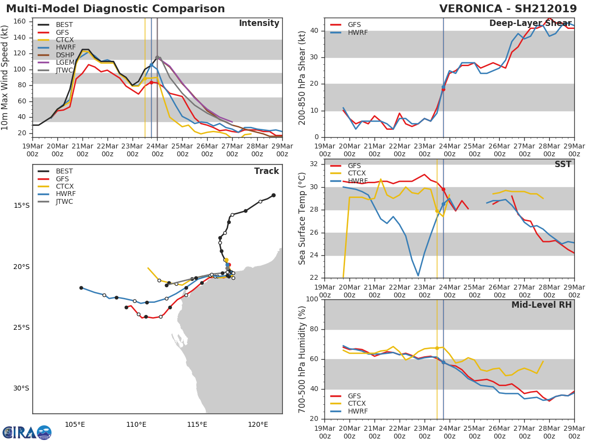 03UTC: VERONICA(21S) powerful category 4 US, 95km northeast of Karratha slowly approaching the coast