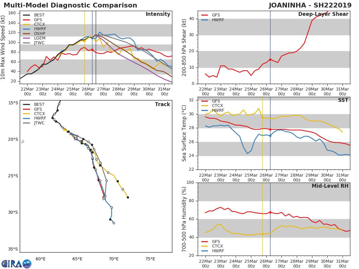 15UTC: JOANINHA(22S) now a powerful category 4 US is thankfully moving away from Rodrigues