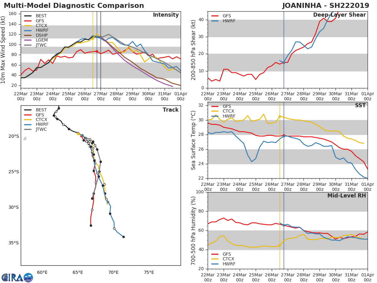 03UTC: JOANINHA(22S) category 4 US still benefiting from good environment now away from Rodrigues